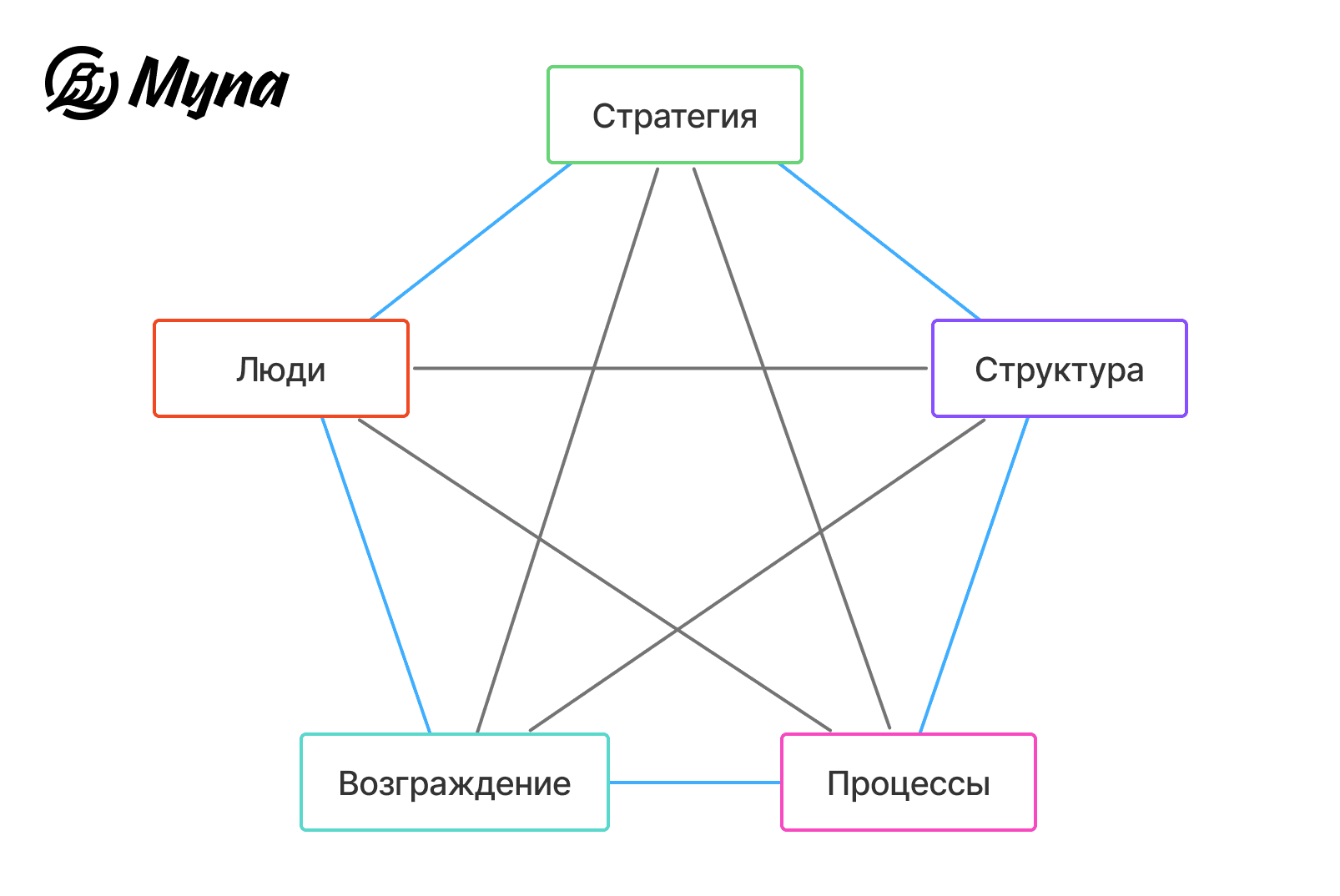 График дизайна организации