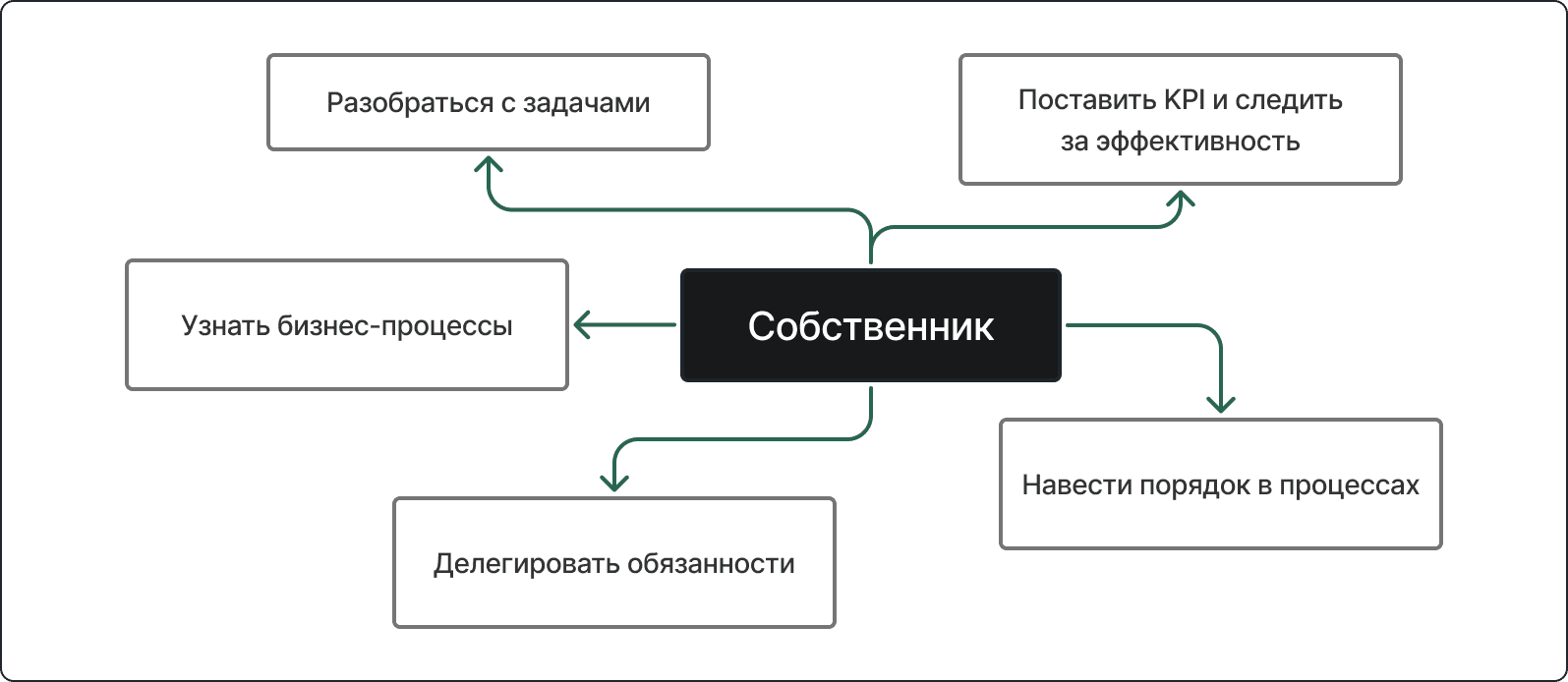 График задач собственника перед выходом из операционки