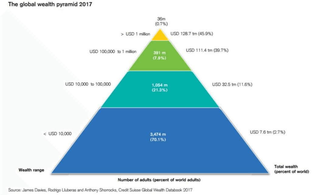 Пирамида глобального достатка