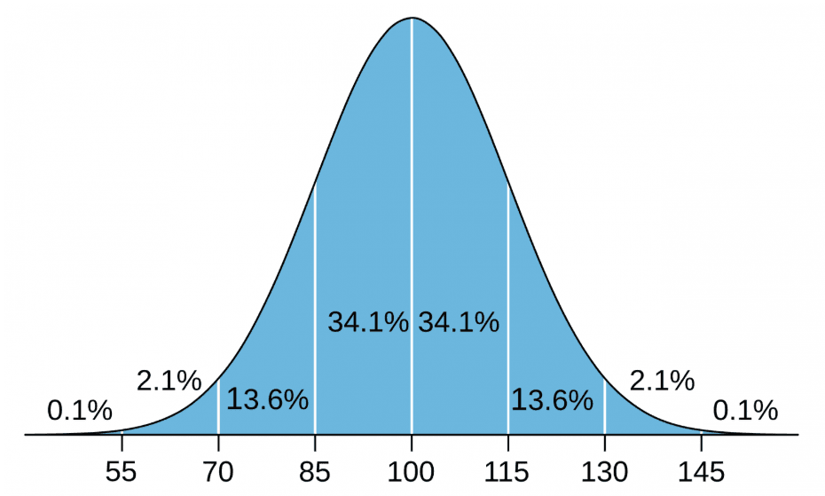 Распределение IQ по человеческой популяции